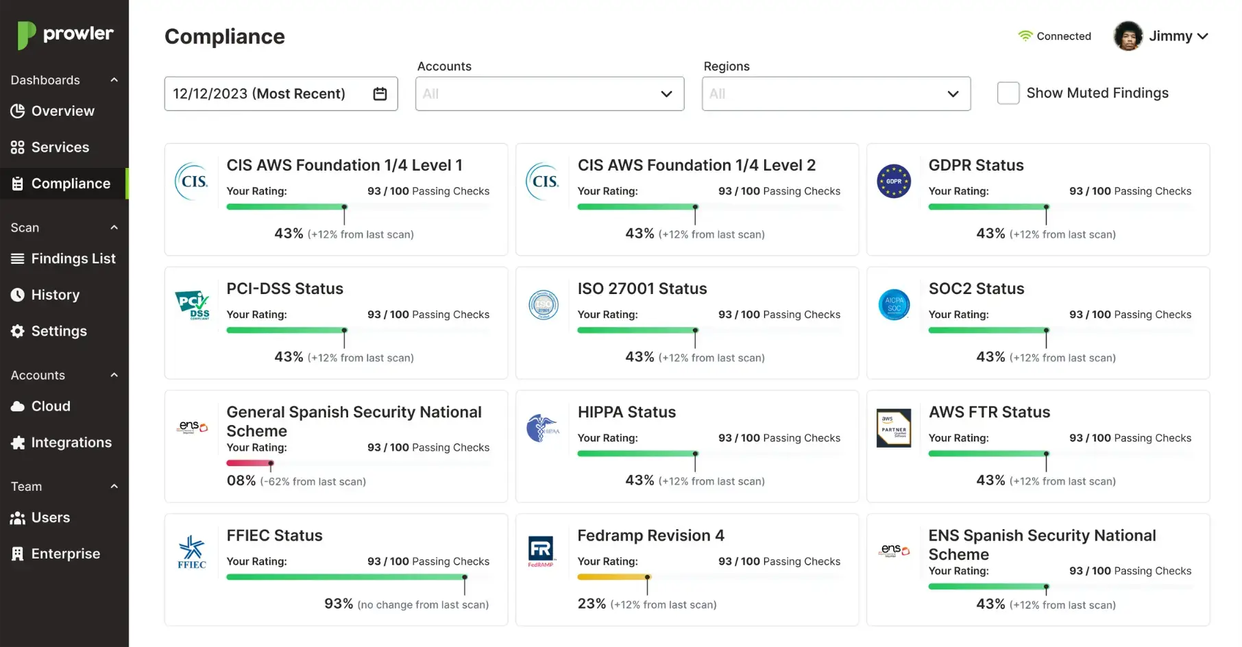 Compliance view: a progress card per framework with the share of passing checks