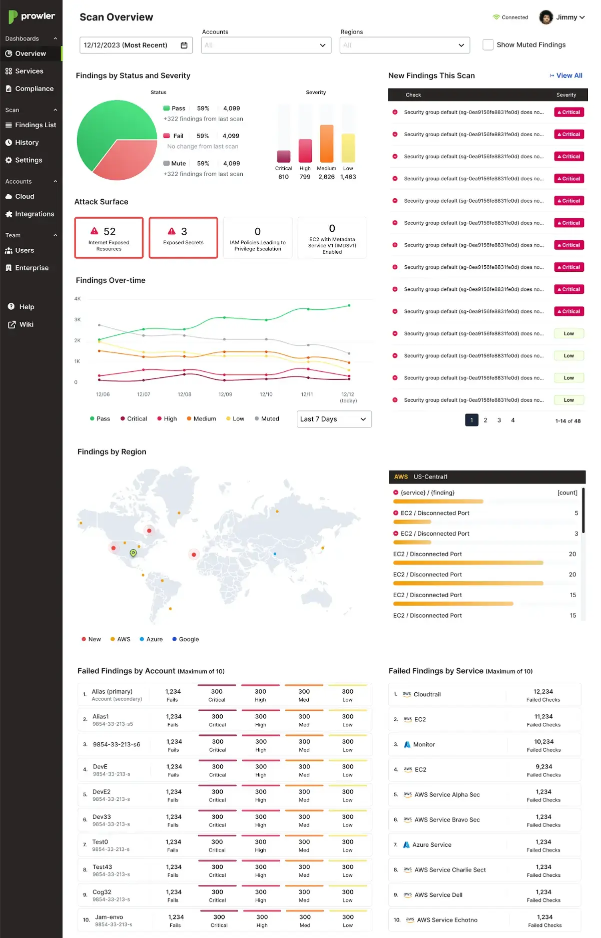 Overview dashboard: findings by status and severity, attack surface, findings over time, findings by region, failed findings by account and by service